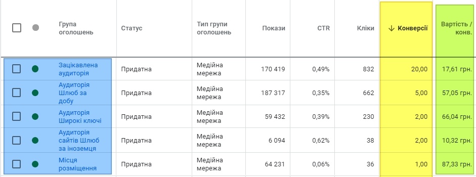 Одруження за 24 години. Ліди за 16,65 грн і де шукати зацікавлену аудиторію9