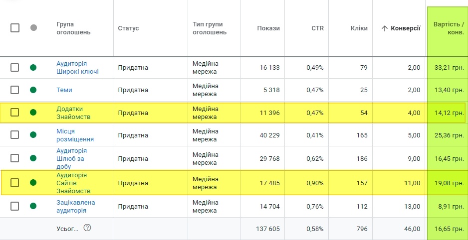 Одруження за 24 години. Ліди за 16,65 грн і де шукати зацікавлену аудиторію12