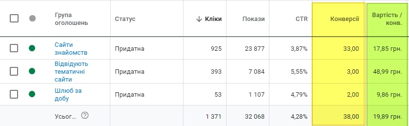 Одруження за 24 години. Ліди за 16,65 грн і де шукати зацікавлену аудиторію16