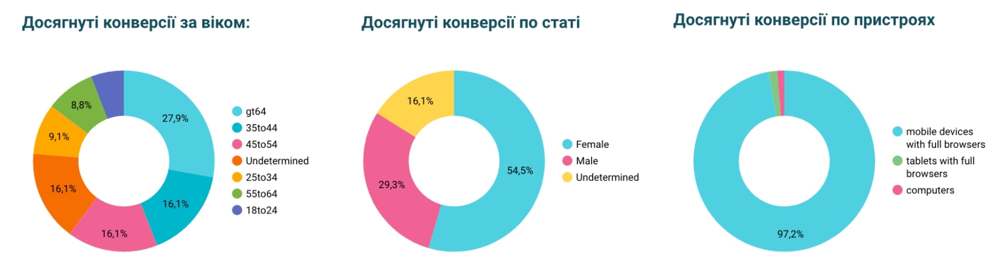 Пошукова кампанія - кейс Фруктової алеї
