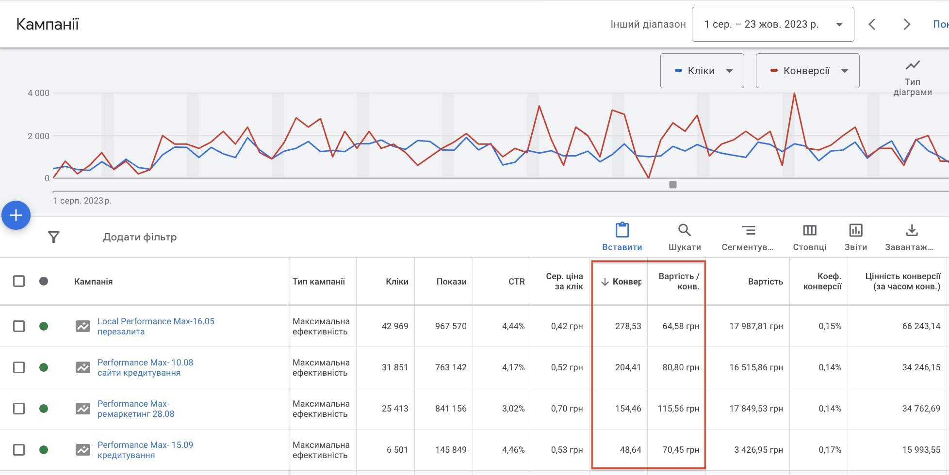 PERFORMANCE MAX для Фруктової алеї