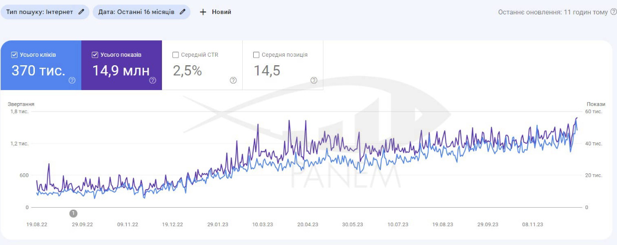 Кейс просування комерційного сайту