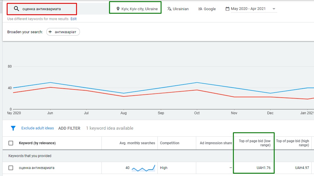 Як розігнати рекламу сайту з 0 до 67 звернень в день при мінімальних бюджетах - кейс Rarity (оцінка та скупка антикваріату)2