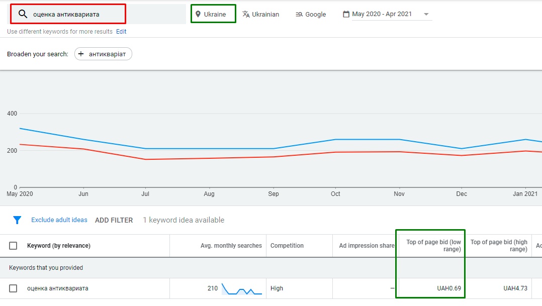 Як розігнати рекламу сайту з 0 до 67 звернень в день при мінімальних бюджетах - кейс Rarity (оцінка та скупка антикваріату)3