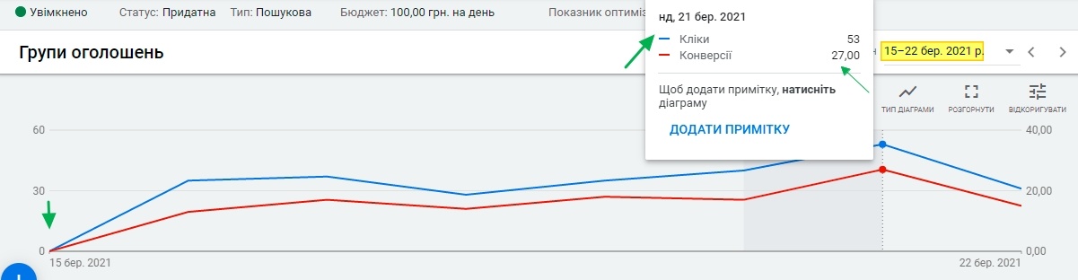 Як розігнати рекламу сайту з 0 до 67 звернень в день при мінімальних бюджетах - кейс Rarity (оцінка та скупка антикваріату)6
