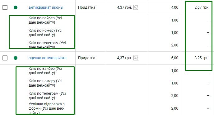 Як розігнати рекламу сайту з 0 до 67 звернень в день при мінімальних бюджетах - кейс Rarity (оцінка та скупка антикваріату)8