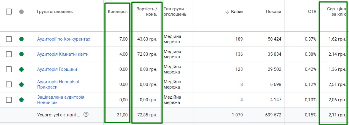 GalSad: етапи побудови реклами для найбільшого Садового Центру Західної України. Або як залишитись актуальними в час пандемії і привести онлайн та оффлайн покупців.8