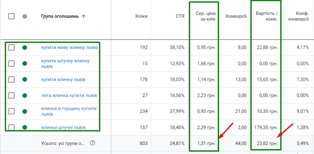 GalSad: етапи побудови реклами для найбільшого Садового Центру Західної України. Або як залишитись актуальними в час пандемії і привести онлайн та оффлайн покупців.10
