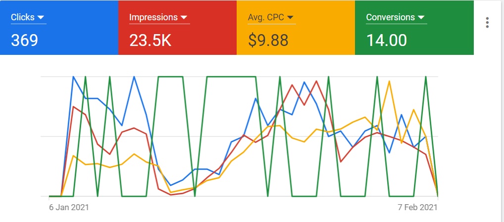 Запуск та покрокова оптимізація реклами для інноваційної SaaS платформи8