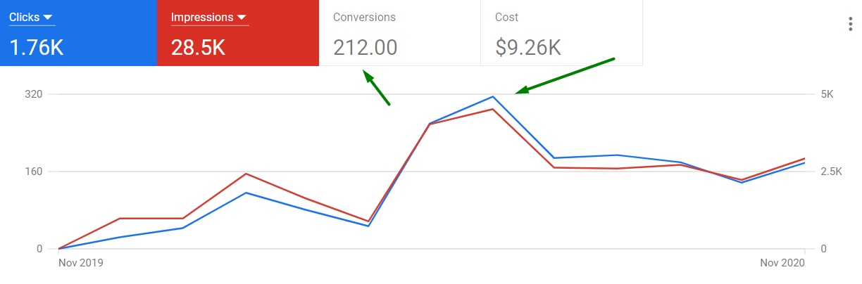 UnitedWindowsPro - етапи побудови реклами для локального бізнесу в Денвері3