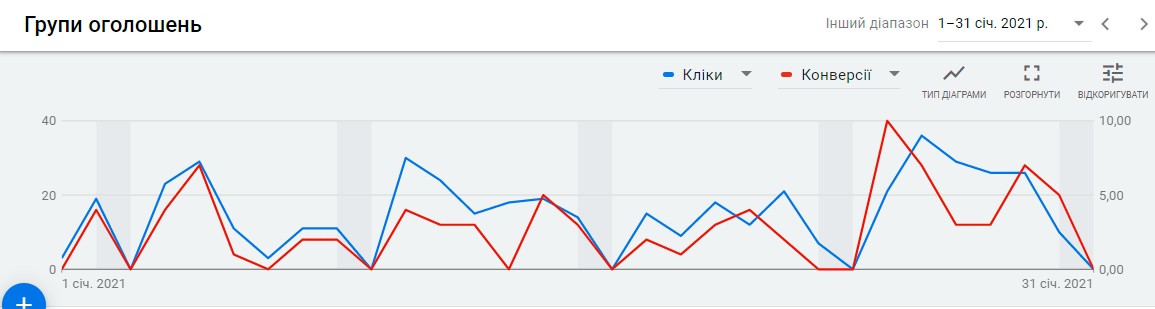 Одруження за 24 години. Ліди за 16,65 грн і де шукати зацікавлену аудиторію5