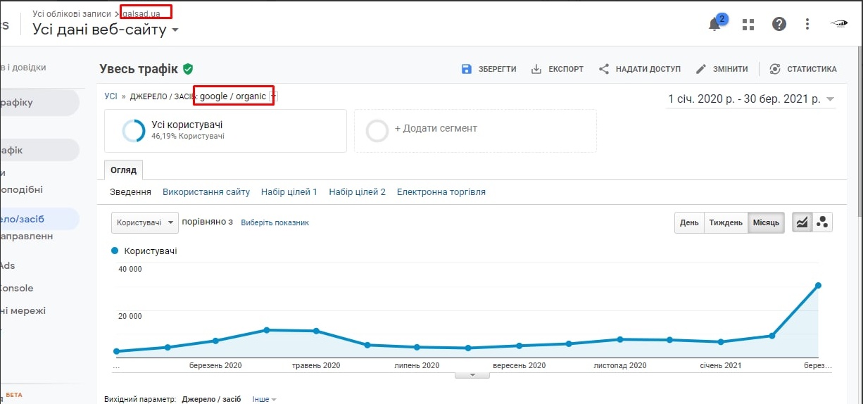 Лише глибинний аналіз сайту та ніші дозволяють обрати правильну та дієву seo-стратегію, яка принесе результат. Точки росту для кожного сайту інші. Для сайту galsad.ua якісний блог став хорошим трафікогенеруючим джерелом саме завдяки релевантному контенту. Підсилили ефект внутрішньої оптимізації процесом лінкбілдингу. Продовжуємо працювати над проектом та використовувати всі можливості сайту на максимум.1