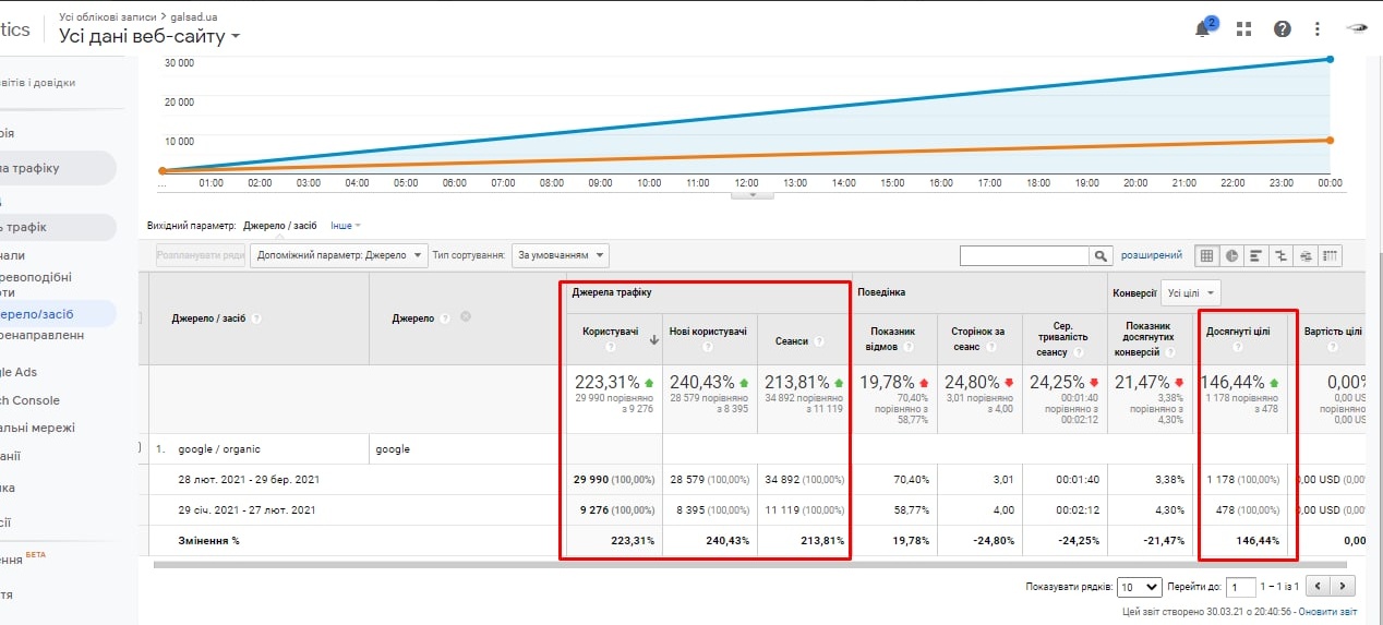 Лише глибинний аналіз сайту та ніші дозволяють обрати правильну та дієву seo-стратегію, яка принесе результат. Точки росту для кожного сайту інші. Для сайту galsad.ua якісний блог став хорошим трафікогенеруючим джерелом саме завдяки релевантному контенту. Підсилили ефект внутрішньої оптимізації процесом лінкбілдингу. Продовжуємо працювати над проектом та використовувати всі можливості сайту на максимум.2
