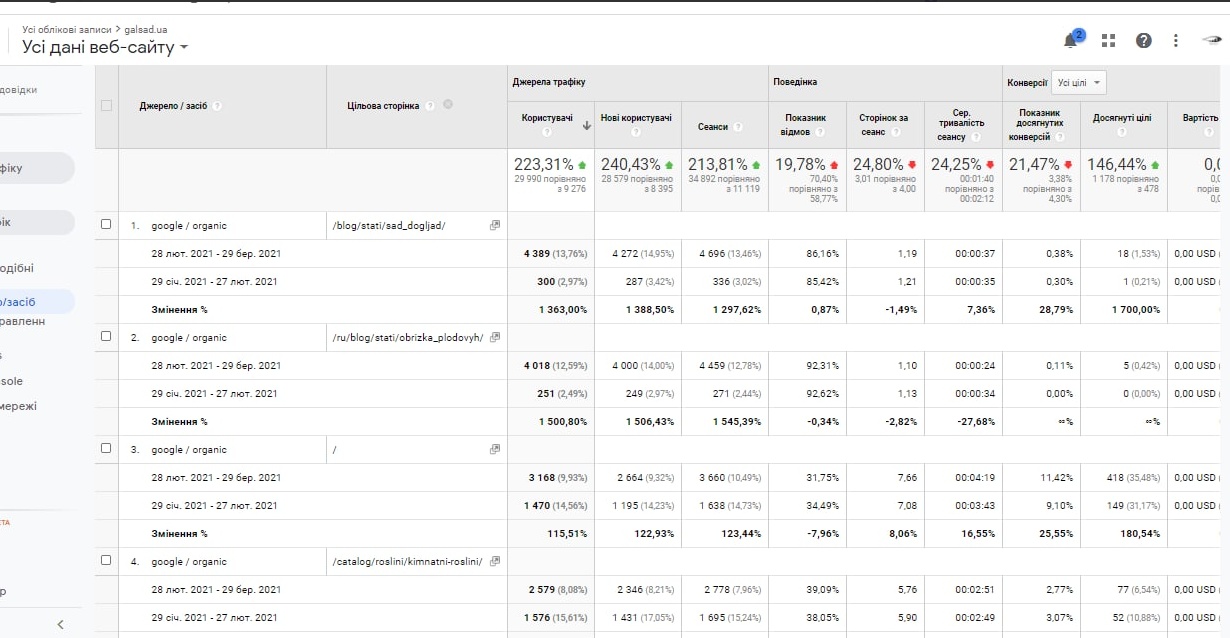 Лише глибинний аналіз сайту та ніші дозволяють обрати правильну та дієву seo-стратегію, яка принесе результат. Точки росту для кожного сайту інші. Для сайту galsad.ua якісний блог став хорошим трафікогенеруючим джерелом саме завдяки релевантному контенту. Підсилили ефект внутрішньої оптимізації процесом лінкбілдингу. Продовжуємо працювати над проектом та використовувати всі можливості сайту на максимум.3