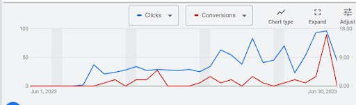 Запуск реклами та націлення по аудиторіях для Автошколи у місті з населенням близько 1 млн. людей6