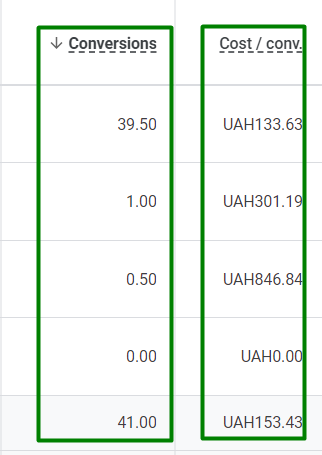 Запуск реклами та націлення по аудиторіях для Автошколи у місті з населенням близько 1 млн. людей8