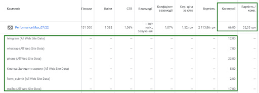 Результати роботи реклами після 30 днів активності кампанії