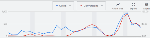 Запуск реклами та націлення по аудиторіях для Автошколи у місті з населенням близько 1 млн. людей16