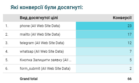 Сумарні показники отримані із реклами Google Ads