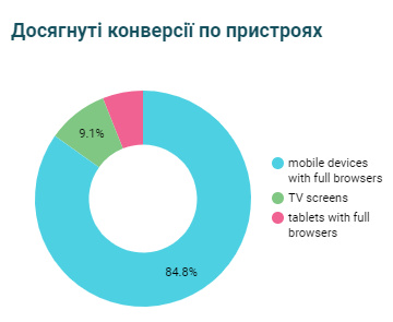 Сумарні показники отримані із реклами Google Ads