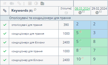  SEO просування інтернет-магазину професійної хімії та інвентарю для прибирання та гігієни13