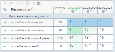  SEO просування інтернет-магазину професійної хімії та інвентарю для прибирання та гігієни14