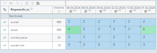  SEO просування інтернет-магазину професійної хімії та інвентарю для прибирання та гігієни15