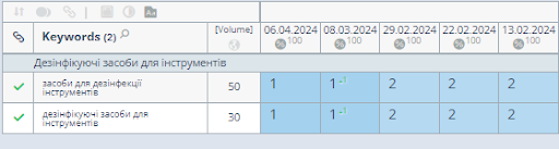  SEO просування інтернет-магазину професійної хімії та інвентарю для прибирання та гігієни20