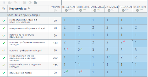  SEO просування інтернет-магазину професійної хімії та інвентарю для прибирання та гігієни21