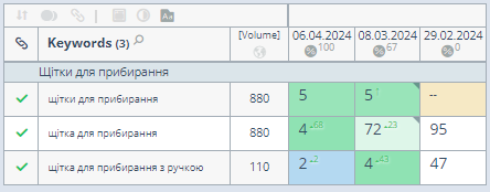  SEO просування інтернет-магазину професійної хімії та інвентарю для прибирання та гігієни32