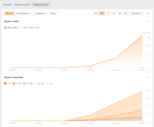 Блог у SEO просуванні — Як зробити статтю, яка за три місяці принесе понад 2 тис. органічних кліків та більше 30 тис. показів по релевантних запитах.5