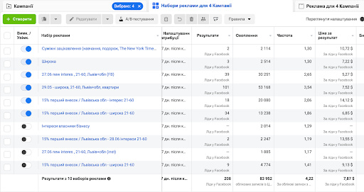 Чому потрібно досліджувати цільову аудиторію або зниження вартості цільових заявок на 53%?