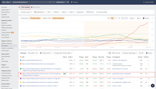 Блог у SEO просуванні — Як зробити статтю, яка за три місяці принесе понад 2 тис. органічних кліків та більше 30 тис. показів по релевантних запитах.6