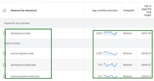 Запуск реклами та націлення по аудиторіях для Автошколи у місті з населенням близько 1 млн. людей4