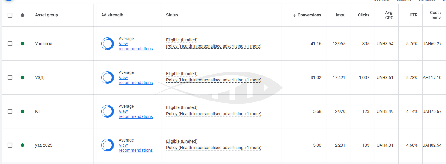 Як обійти обмеження Google Ads у медичній рекламі: кейс приватної клініки 6