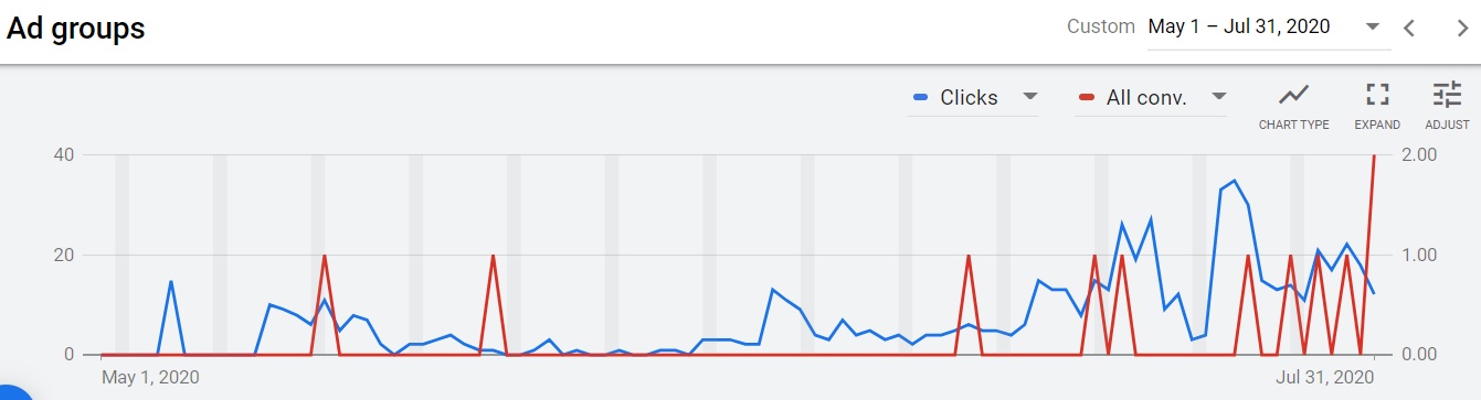 Запуск та покрокова оптимізація реклами для інноваційної SaaS платформи4