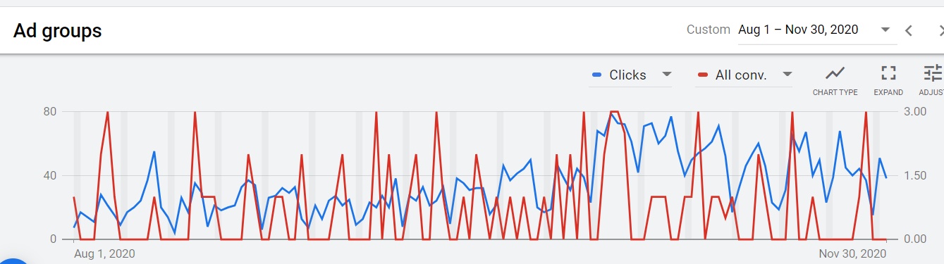 Запуск та покрокова оптимізація реклами для інноваційної SaaS платформи7