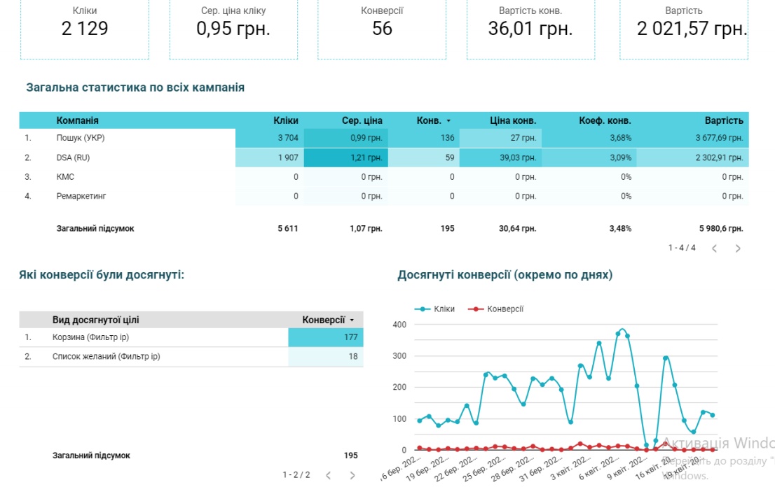 Кейси по Google Ads під час карантину3