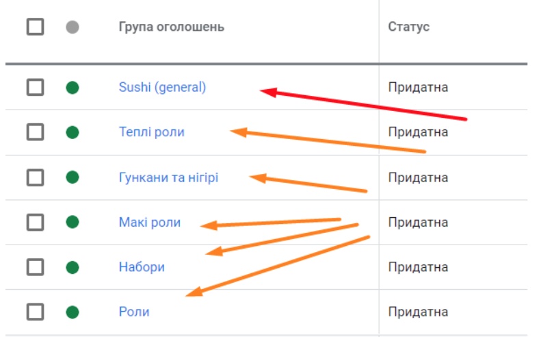 Ліди по 29,96 грн для служби доставки суші. Експериментальний формат Google Discovery Ads2