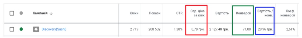 Ліди по 29,96 грн для служби доставки суші. Експериментальний формат Google Discovery Ads3