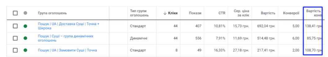 Ліди по 29,96 грн для служби доставки суші. Експериментальний формат Google Discovery Ads4