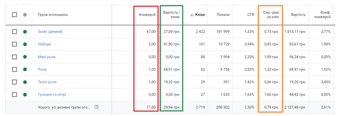 Ліди по 29,96 грн для служби доставки суші. Експериментальний формат Google Discovery Ads5