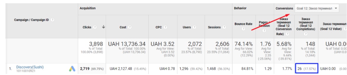 Ліди по 29,96 грн для служби доставки суші. Експериментальний формат Google Discovery Ads6