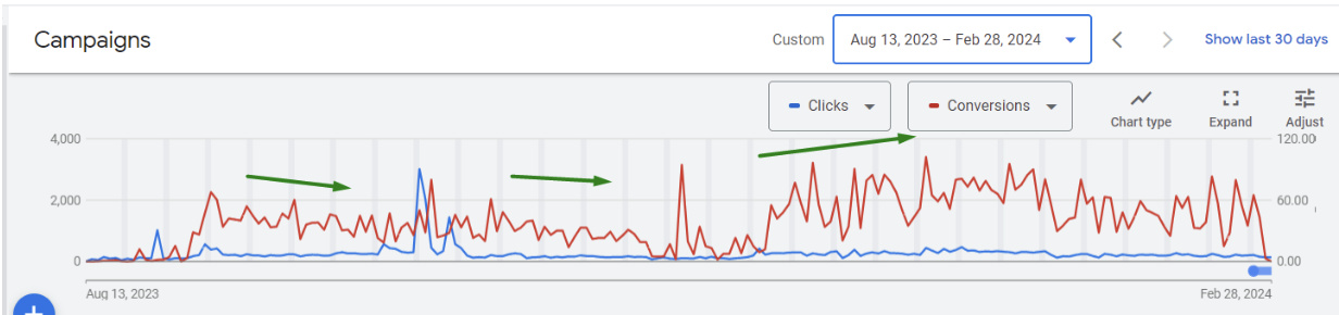 Результат роботи реклами наступні 6 міс.