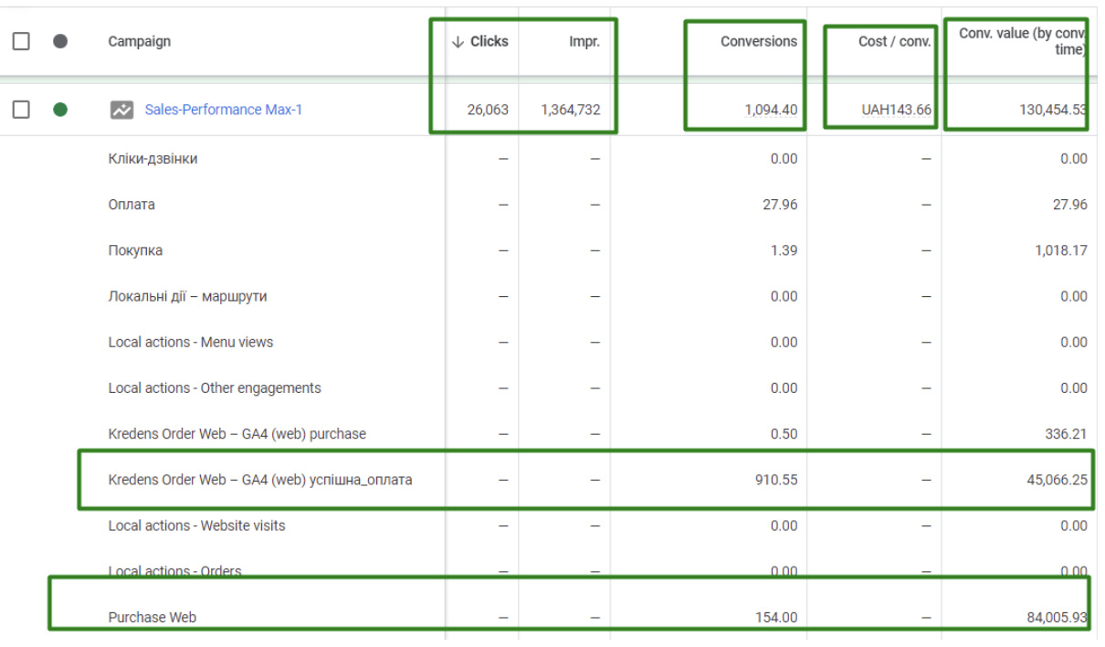 Результат за наступні 6 місяців роботи реклами