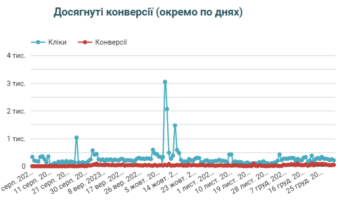 Досягнуті конверсії