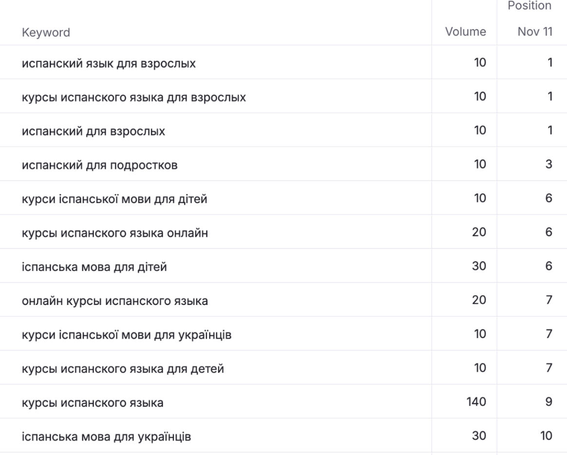 Курси іспанської мови