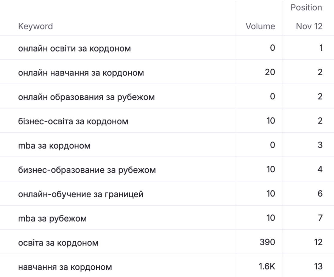 Навчання за кордоном