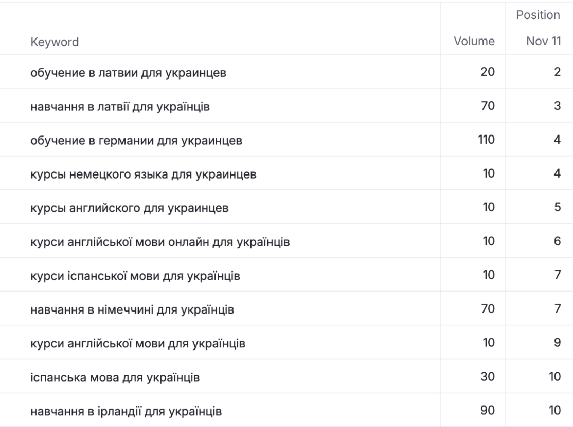Навчання за кордоном