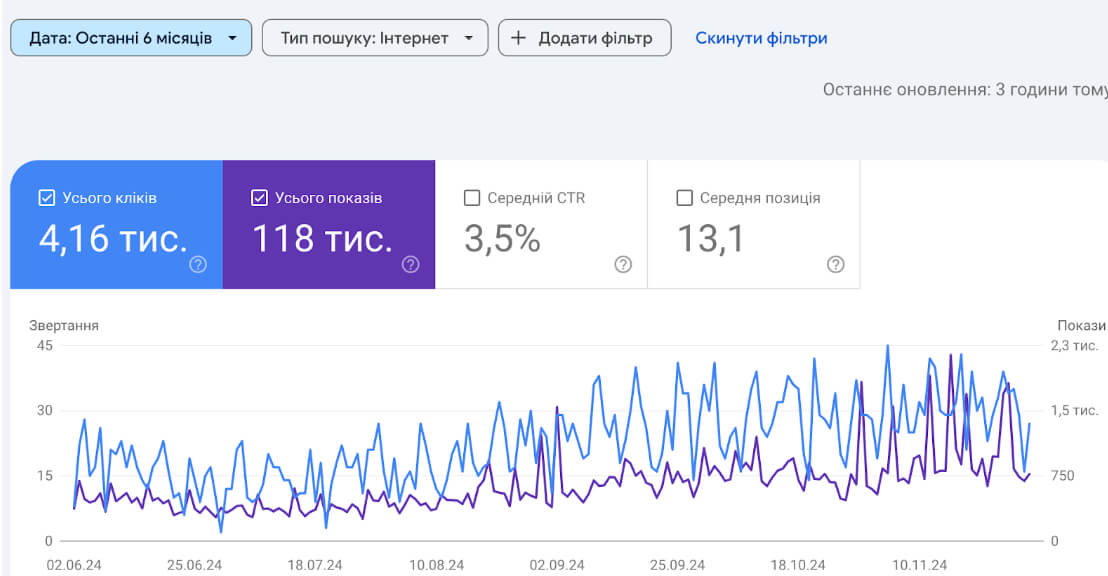 Графік зростання органічного трафіку